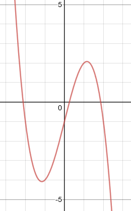 a negative cubic